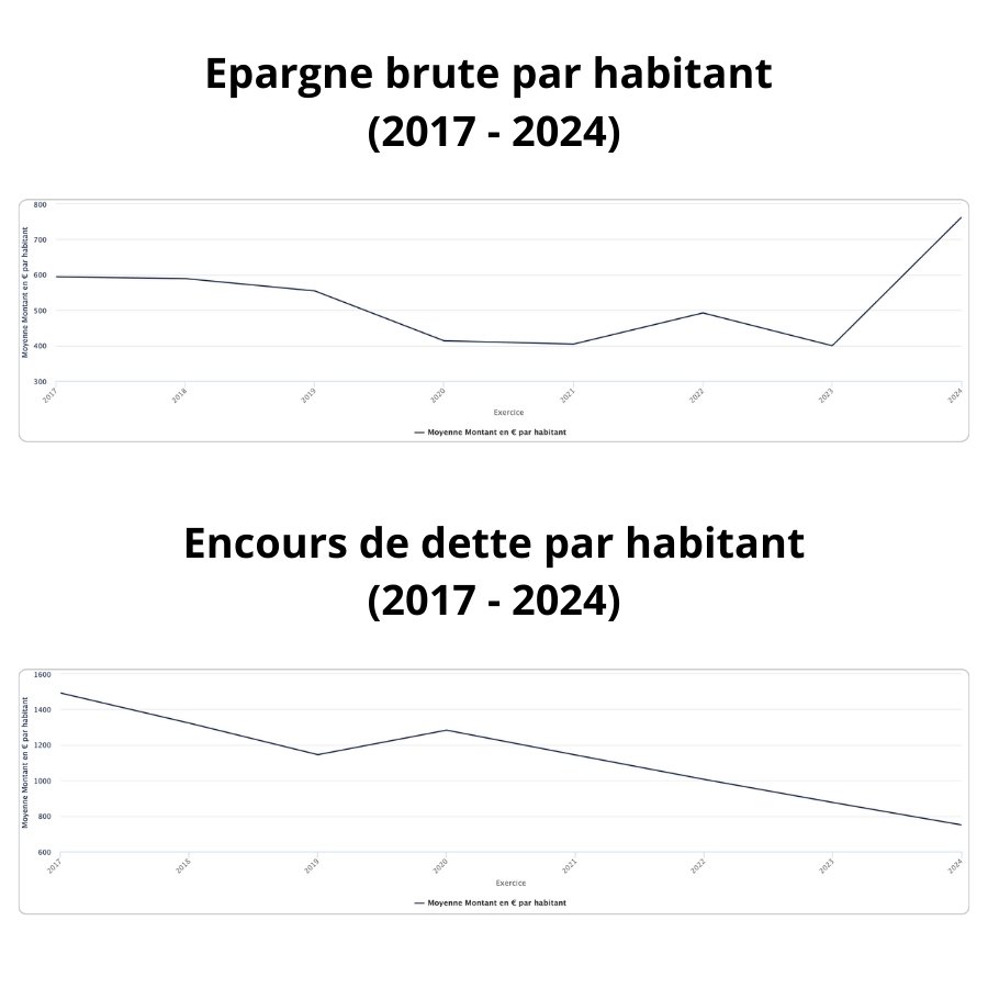 Une capacité d’investissement renforcée, avec une dette mieux maîtrisée